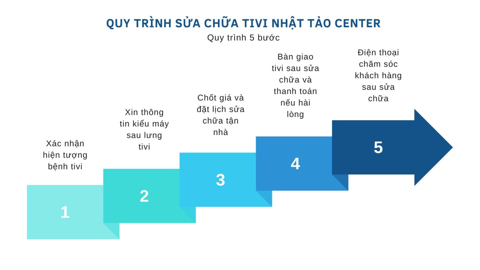 Quy trình Sửa Tivi Tại Nhà Liên Chiểu Đà Nẵng