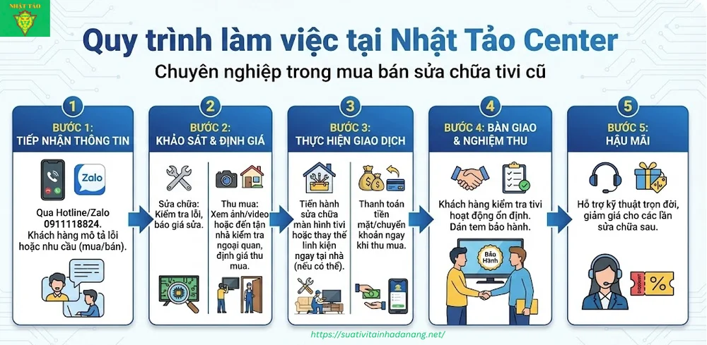 quy trình làm việc tại nhật tảo center