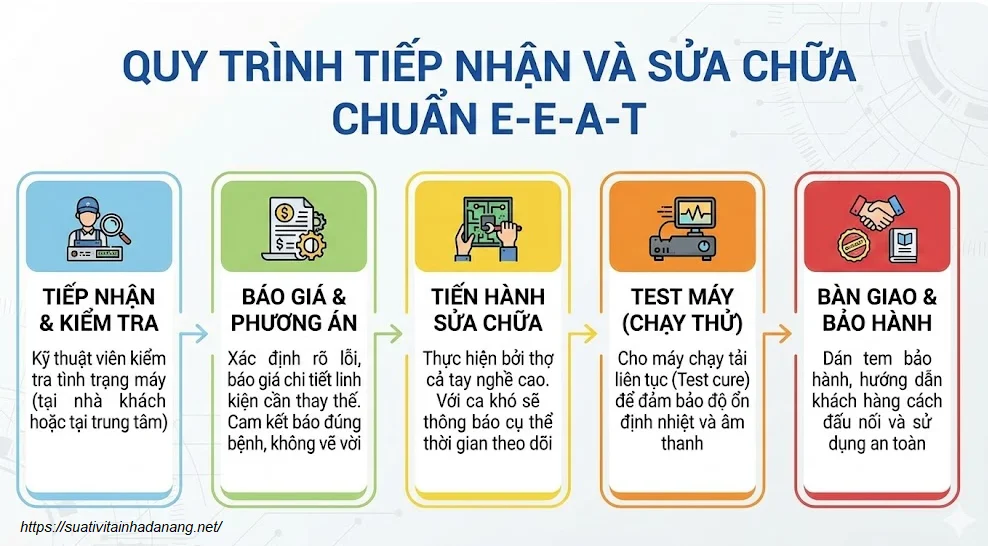 Quy trình tiếp nhận và Sửa chữa chuẩn E-E-A-T tại Nhật Tảo center