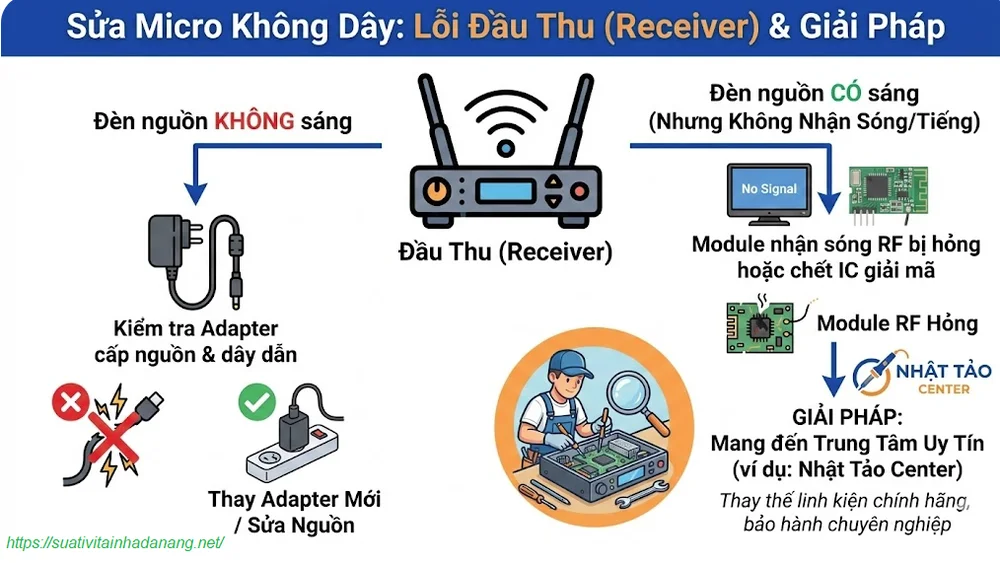 Sửa micro lỗi đầu thu