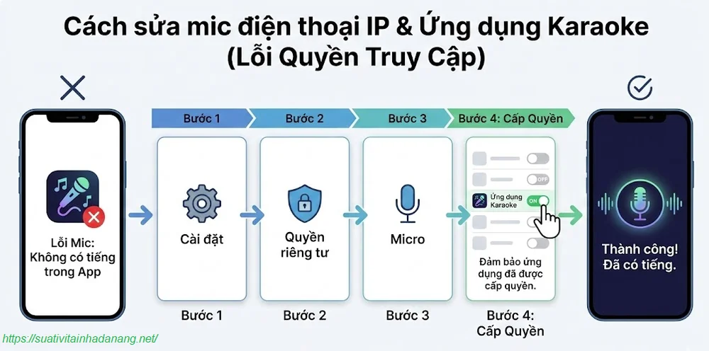 Sửa micro lỗi truy cập