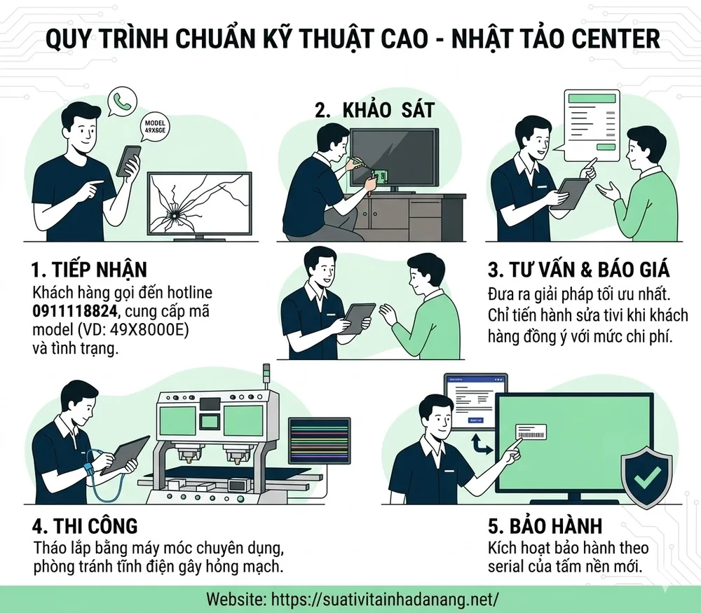 QUY TRÌNH TIẾP NHẬN SỬA CHỮA CỦA NHẬT TẢO CENTER