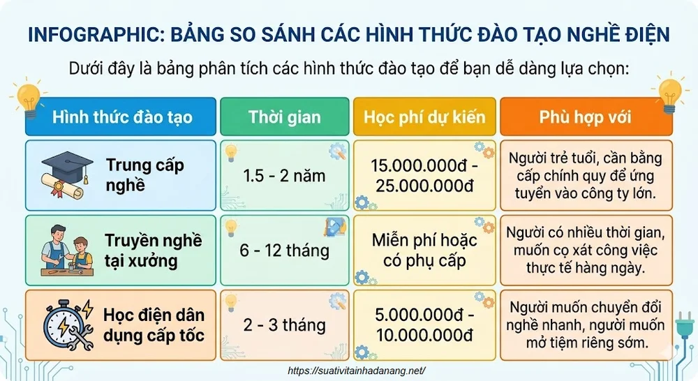 Bảng so sánh chi tiết về lộ rình và học phí giữa các hình thức đào tạo nghề điện