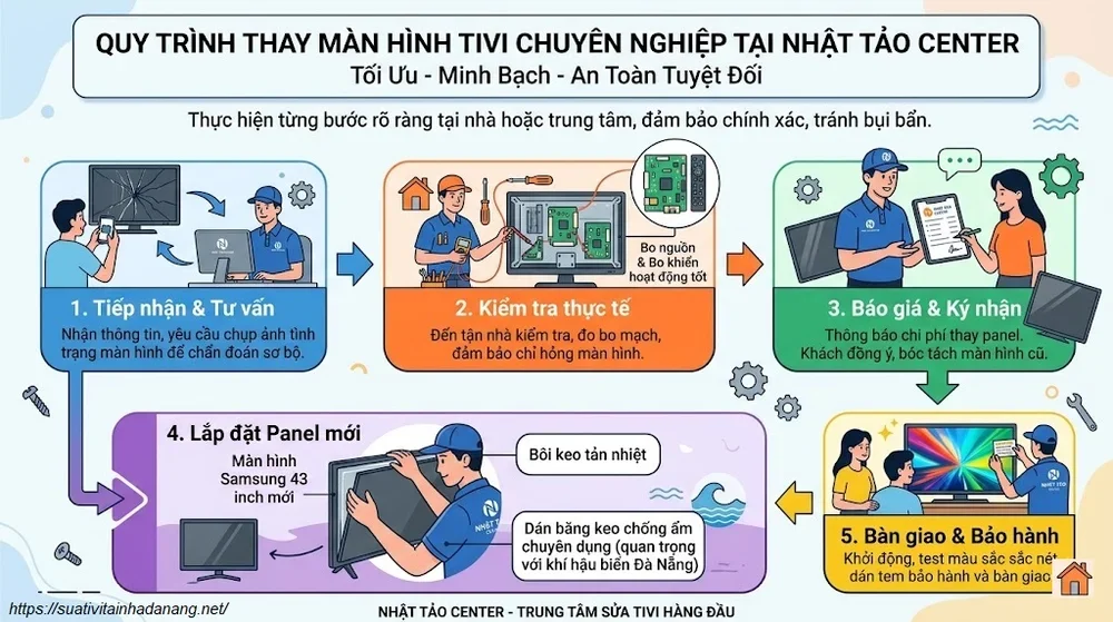 Thay Màn Hình Tivi Samsung UA43KU6000 Chính Hãng, Giá Tốt Tại Đà Nẵng 3 Quy Trình Thay Màn Hình Tivi Chuyên Nghiệp Tại Nhật Tảo Center