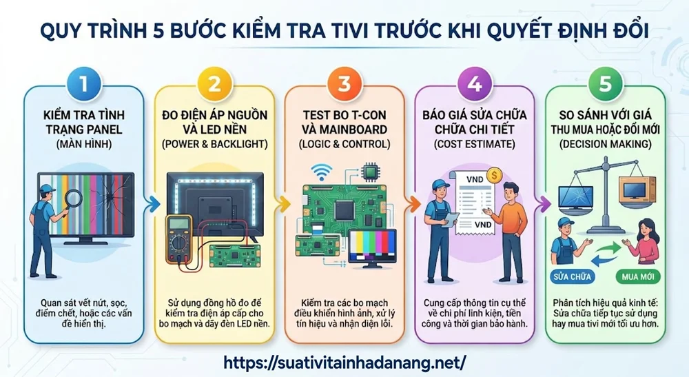 Mediamart Đổi Tivi Cũ Lấy Tivi Mới: Có Thật Sự Lợi Hay Nên Sửa? 4 Quy trình 5 bước kiểm tra ti vi trước khi quyết định đổi