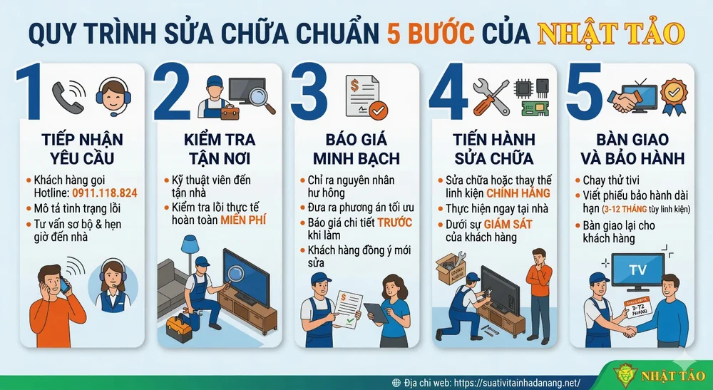 Dịch Vụ Sửa Tivi Tại Hương Trà Đà Nẵng – Khắc Phục Mọi Lỗi Tại Nhà Nhanh Chóng, Uy Tín 5 Quy trình sửa chữa chuẩn 5 bước của Nhật Tảo