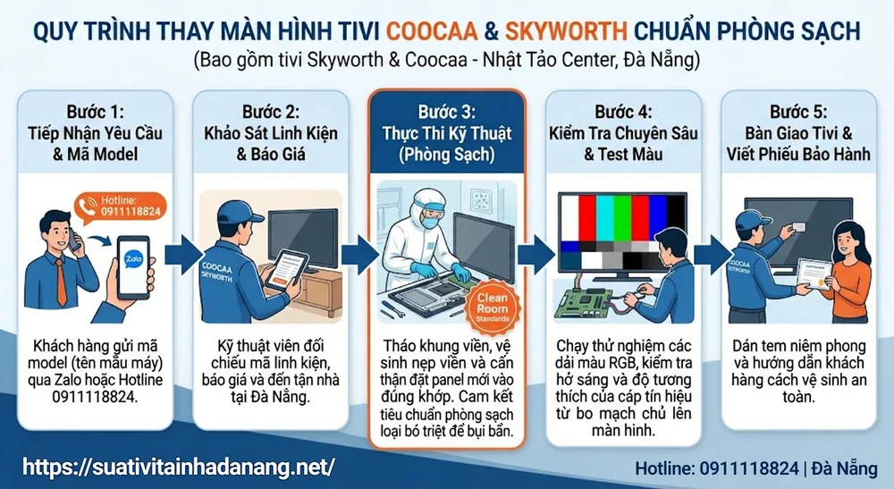 Thay Màn Hình Tivi Coocaa & Skyworth Chính Hãng Tại Đà Nẵng | Báo Giá Chi Tiết 3 Quy trình thay màn hình tivi coocaa và thay màn hình tivi Skyworth tại Nhật Tảo Center