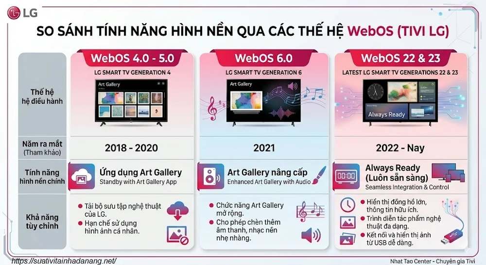 Cách Thay Đổi Hình Nền Tivi LG Đẹp Mắt, Tối Ưu Màn Hình 2 So sánh tính năng hình nền qua các thế hệ WebOS