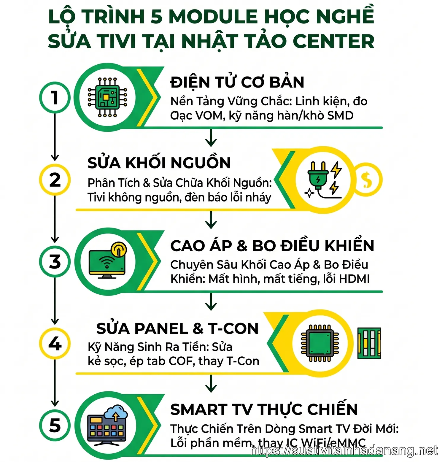 Infographic 5 module lộ trình đào tạo nghề sửa tivi từ A-Z tại Nhật Tảo Center Đà Nẵng