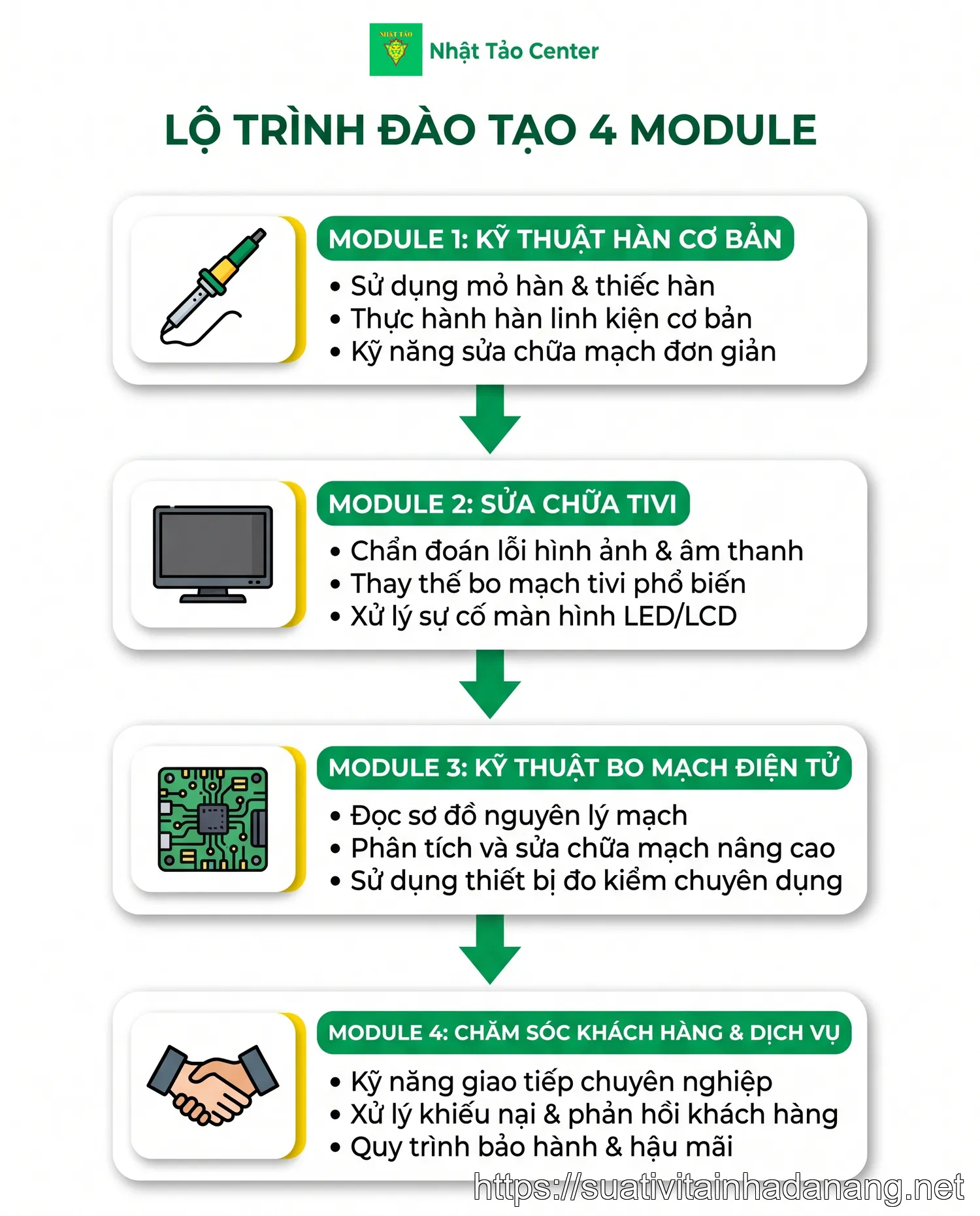 Sơ đồ lộ trình đào tạo 4 module sửa chữa điện tử tại Nhật Tảo Center từ cơ bản đến nâng cao