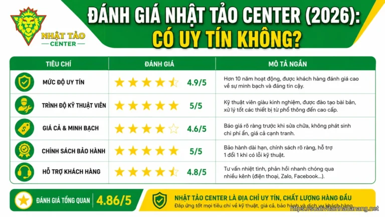 Bảng đánh giá tổng quan về mức độ uy tín và chất lượng dịch vụ của Nhật Tảo Center năm 2026.
