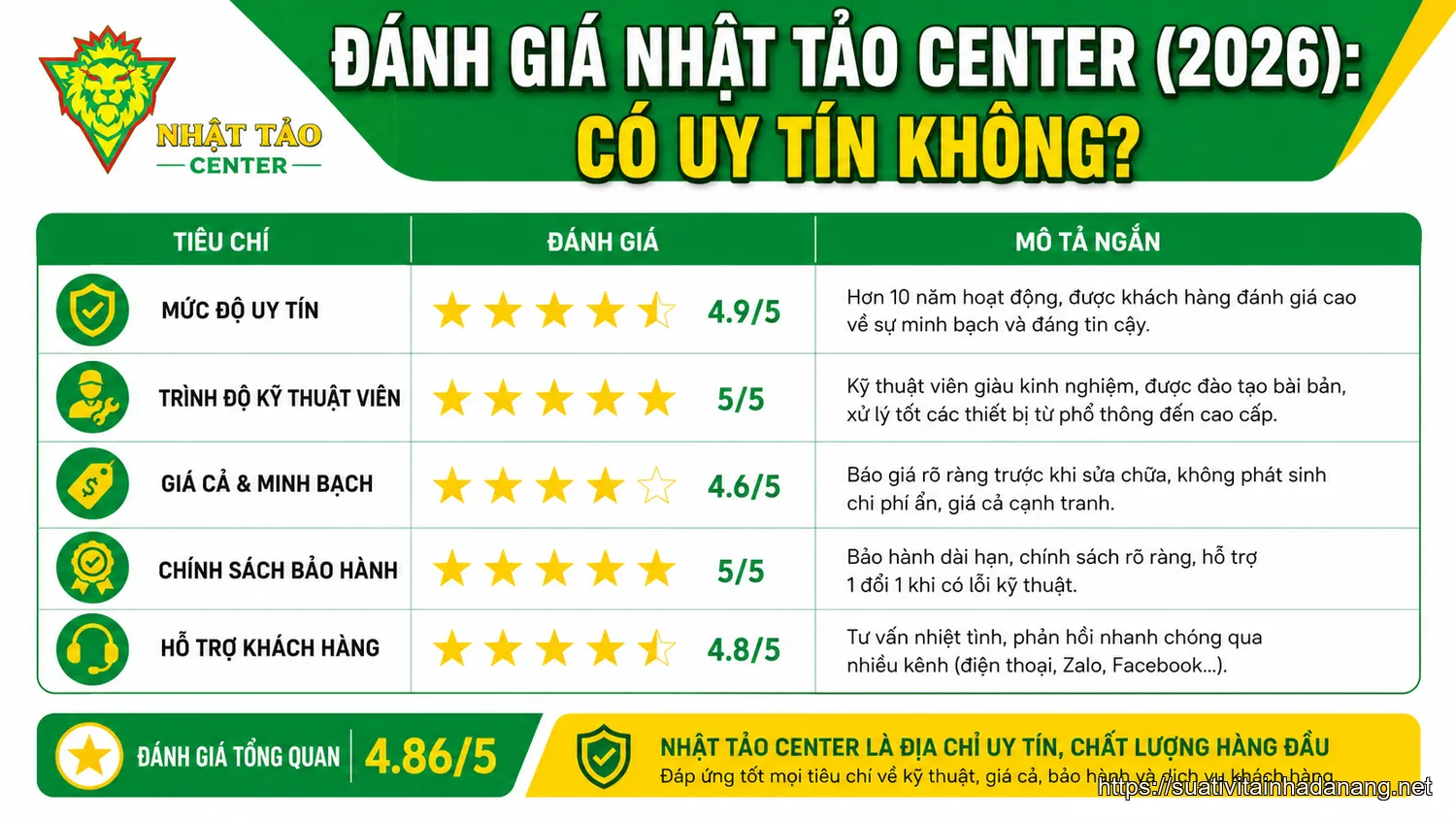 Bảng đánh giá tổng quan về mức độ uy tín và chất lượng dịch vụ của Nhật Tảo Center năm 2026.