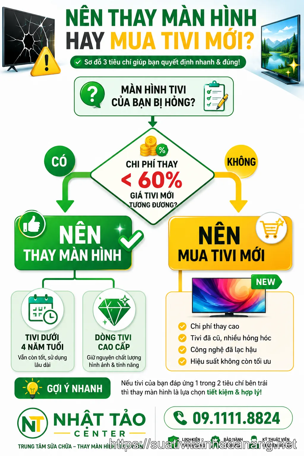 Sơ đồ quyết định nên thay màn hình tivi hay mua tivi mới năm 2026