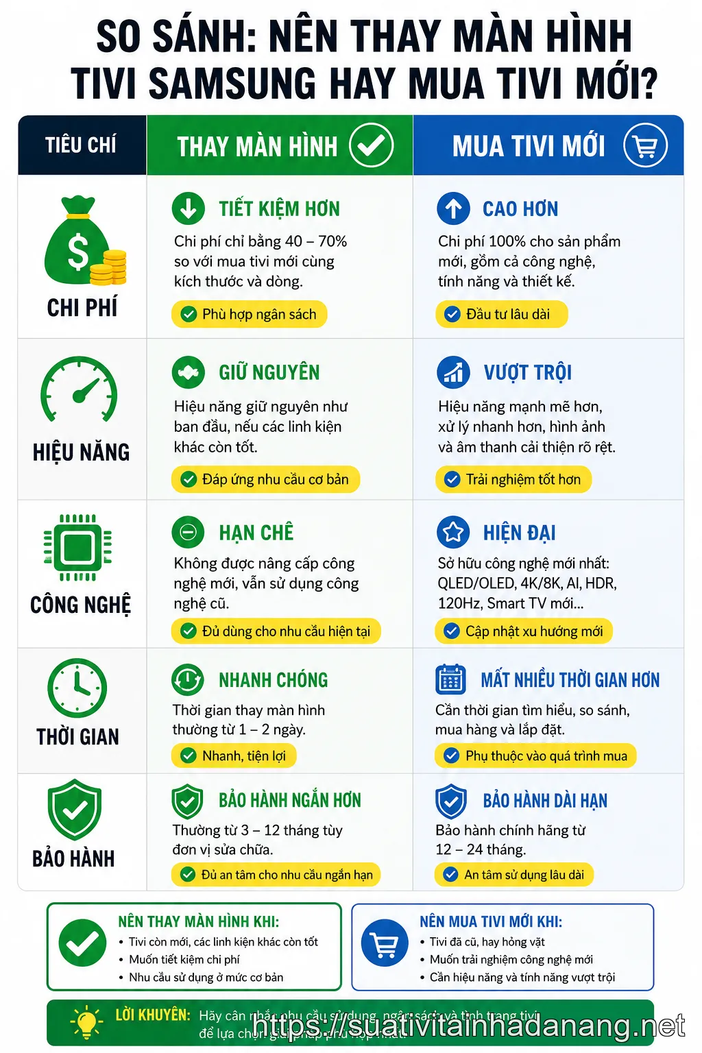 Bảng so sánh nên thay màn hình tivi Samsung hay mua tivi mới theo các tiêu chí chi phí và hiệu năng