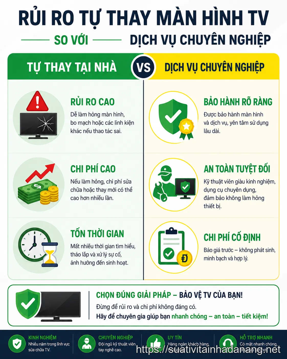 Infographic so sánh rủi ro giữa việc tự thay màn hình tivi tại nhà và sử dụng dịch vụ chuyên nghiệp.