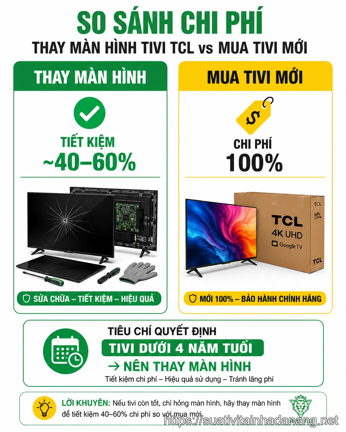 So sánh chi phí thay màn hình tivi TCL và mua máy mới — giúp ra quyết định thông minh