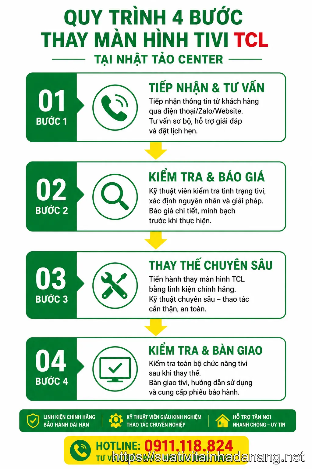 Sơ đồ 4 bước quy trình thay màn hình tivi TCL tại Nhật Tảo Center Đà Nẵng