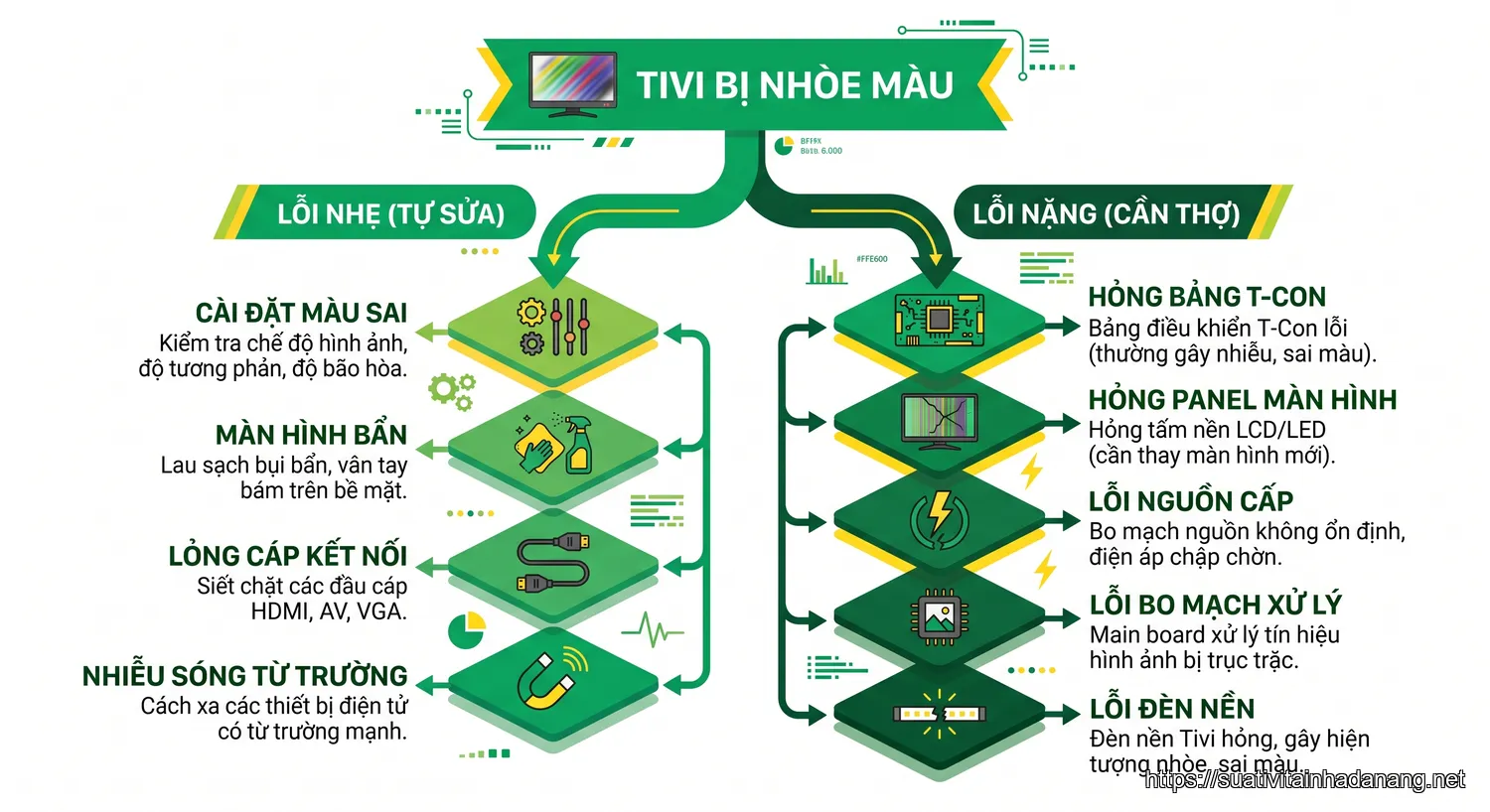 tivi bị nhòe màu - 9 Nguyên Nhân Chính Khiến Tivi Bị Nhòe Màu (4 Lỗi Nhẹ & 5 Lỗi Nặng)