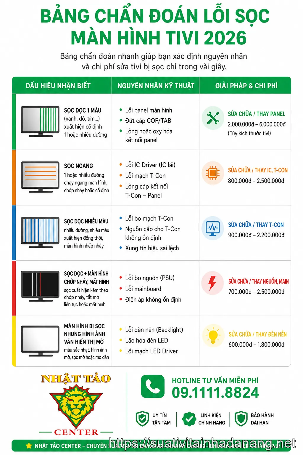 Infographic 5 bước tự kiểm tra và sửa lỗi tivi bị sọc màn hình tại nhà