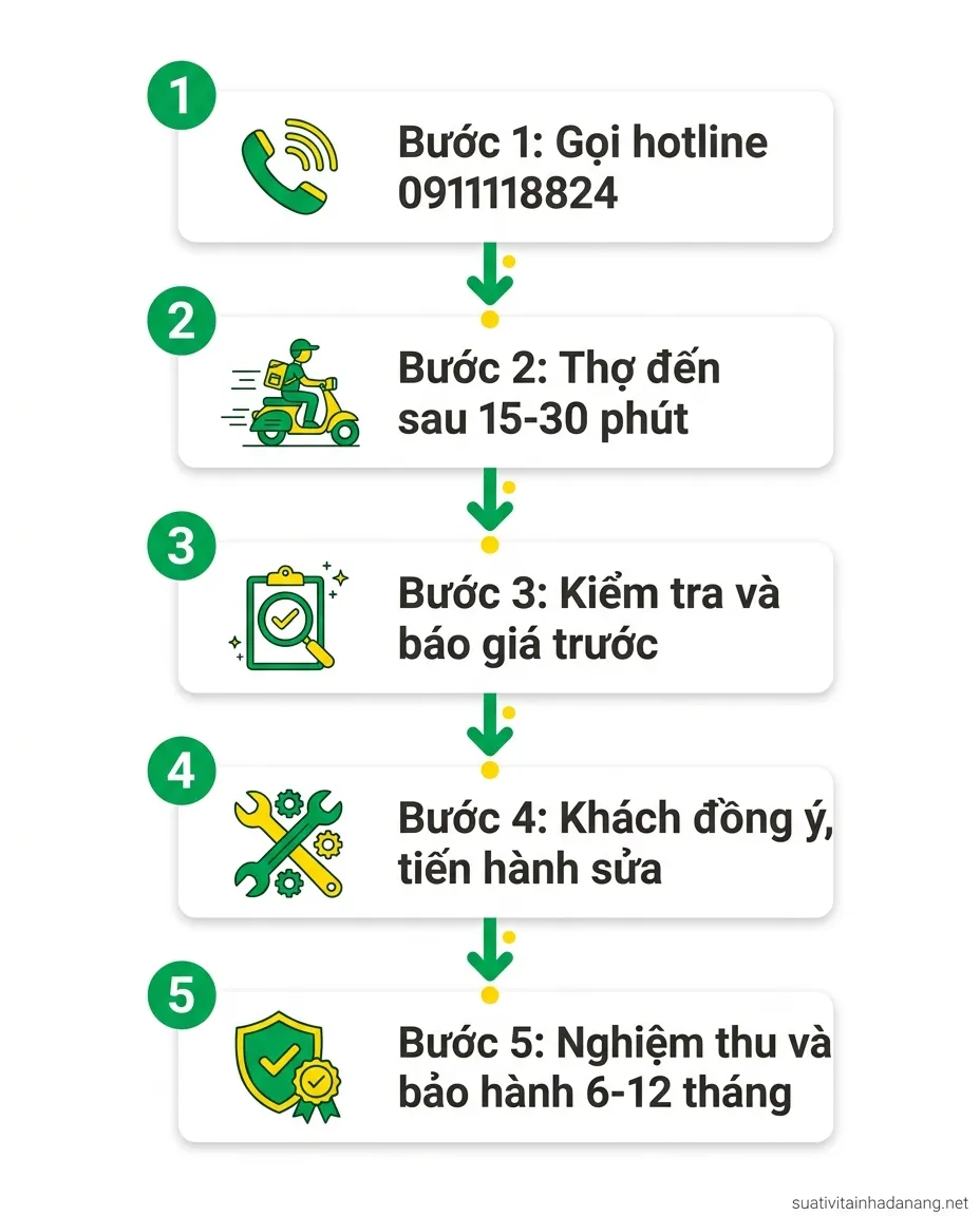 Sơ đồ 5 bước sửa tivi tại nhà quận Thanh Khê Đà Nẵng