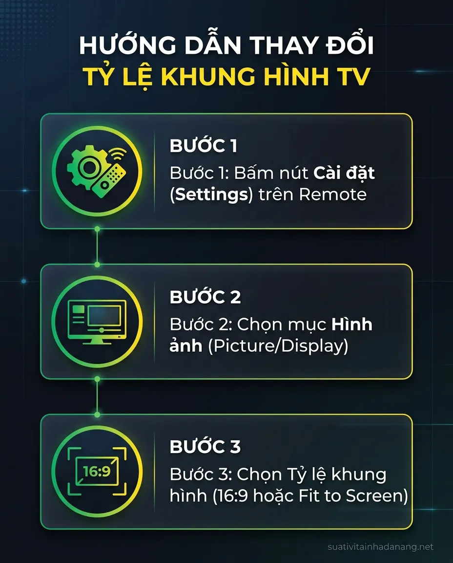 Tivi Bị Co Lệch Màn Hình: Cách Chỉnh Khi Bị Thu Nhỏ, Phóng To & Khắc Phục Lỗi (Update 2026) 2 Sơ đồ 3 bước chỉnh tỷ lệ khung hình tivi bị thu nhỏ